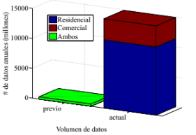 Cantidad
de datos de uso eléctrico anual de clientes de San Diego Gas and Electric
(Bialek, 2014).