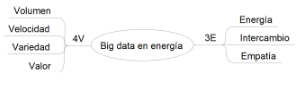 Características
del big data de energía.