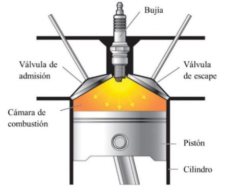 Figura 1. Proceso de
combustión de la gasolina en un motor de combustión interna (Kennepohl 2019).