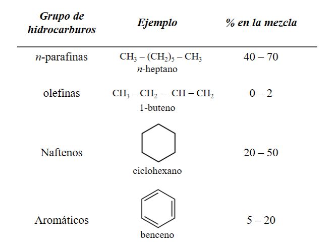 Figura
4. Composición típica de las naftas
