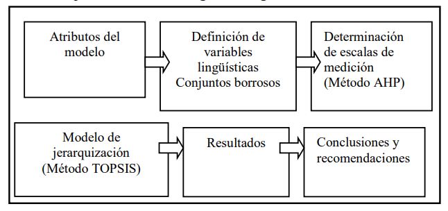 Figura 2: Metodología
