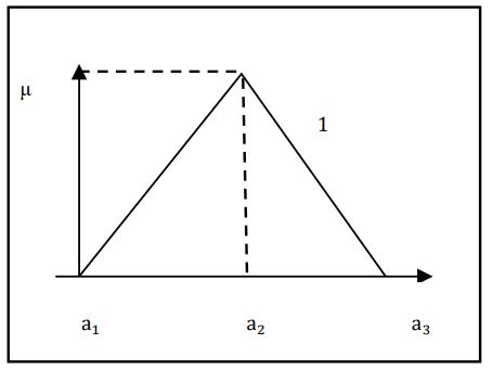 Figura 3. Relación triangular del sistema difuso