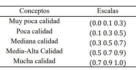 Tabla 2: Escalas Difusas