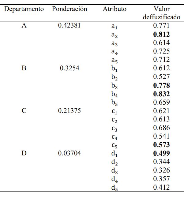 Tabla 3:
Resultados del análisis difuso