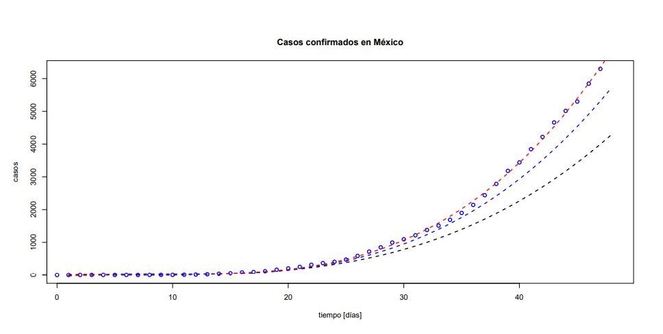 Figura 1: Proyecciones de los casos confirmados en M&eacute;xico.