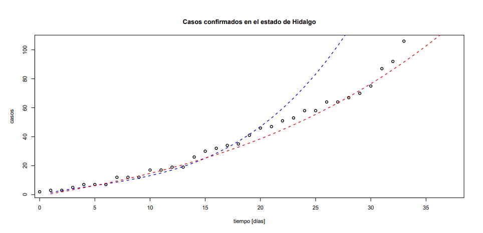 Figura 2: Proyecciones de los casos confirmados en el estado de Hidalgo.