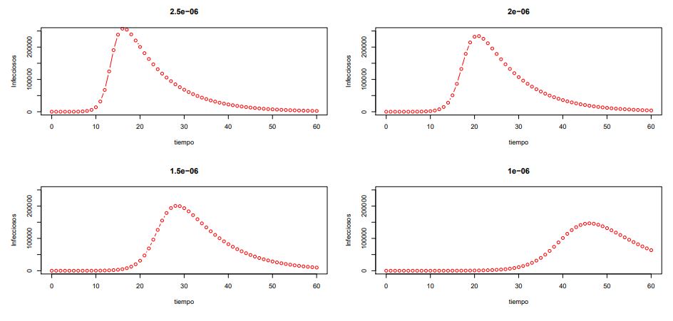 Figura 3: Simulaci&oacute;n con el modelo SIR, para diferentes valores de R0.