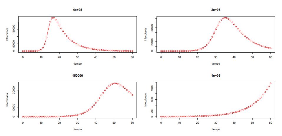 Figura 4: Simulaci&oacute;n con el modelo SIR.