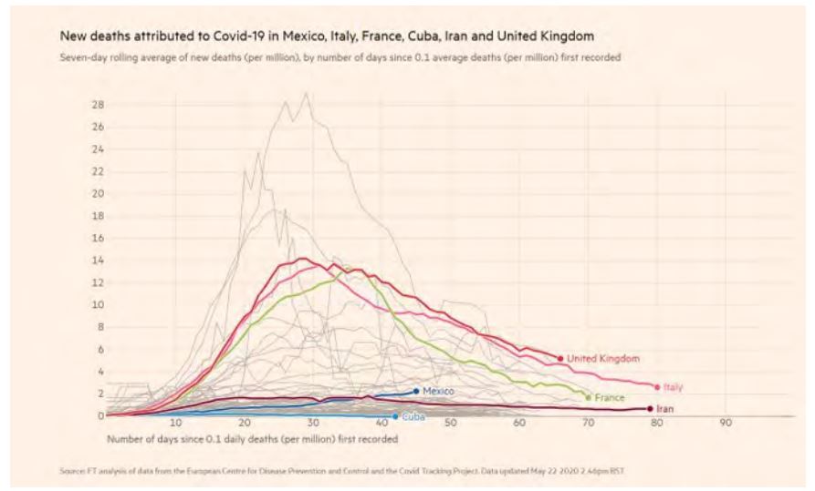 Figura 6: N&uacute;mero de muertos por COVID-19 en el mundo.