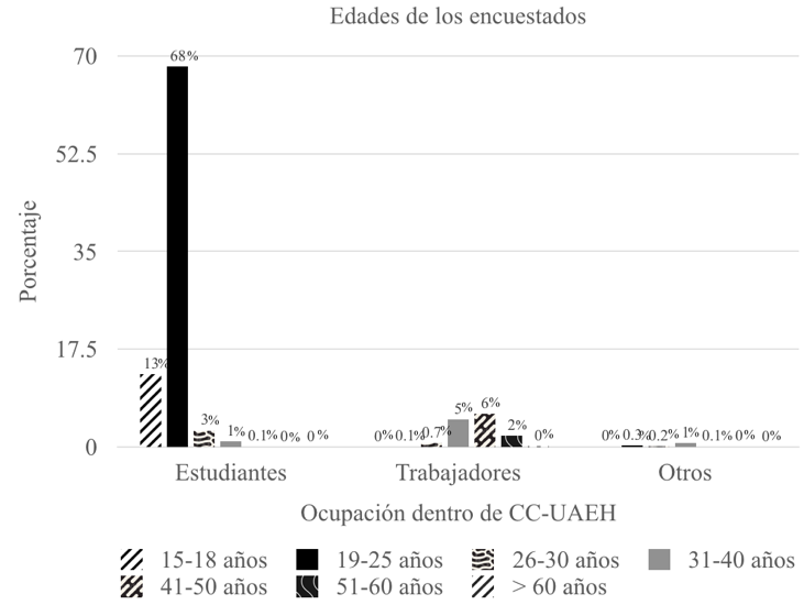 Gráfico
3: Rango de edad de la población encuestada