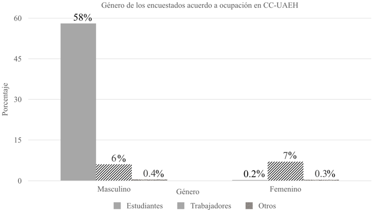 Gráfico
4: Género y ocupación de los usuarios en CC-UAEH