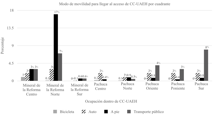 Gráfico
5: Modos de movilidad por cuadrante, de los usuarios encuestados para llegar al
acceso de CC-UAEH