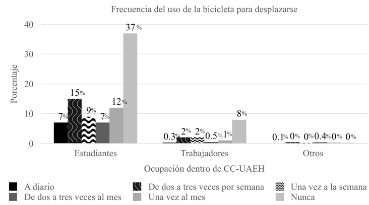 Gráfico
7: Frecuencia del uso de la bicicleta como medio de desplazamiento en los
usuarios de CC-UAEH