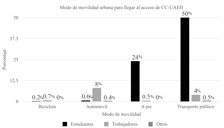 Gráfico
8: Modos de movilidad de los usuarios encuestados para llegar al acceso de CC-UAEH