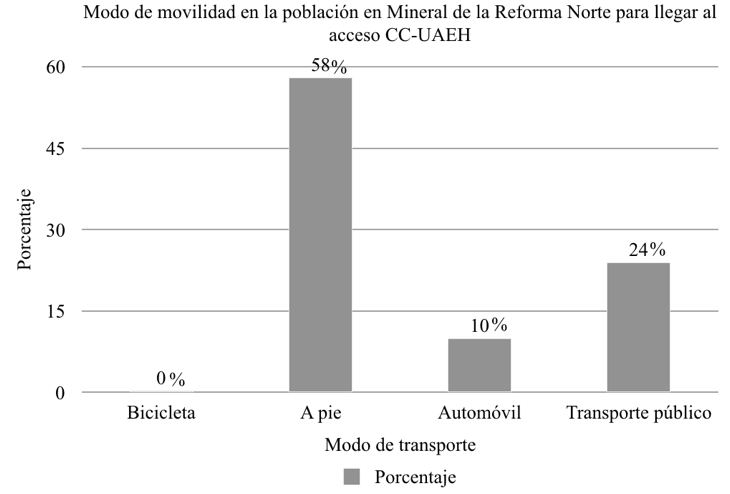 Gráfico
9: Modos de movilidad en el cuadrante Mineral de la Reforma Norte, de los
usuarios encuestados para llegar al acceso de CC-UAEH