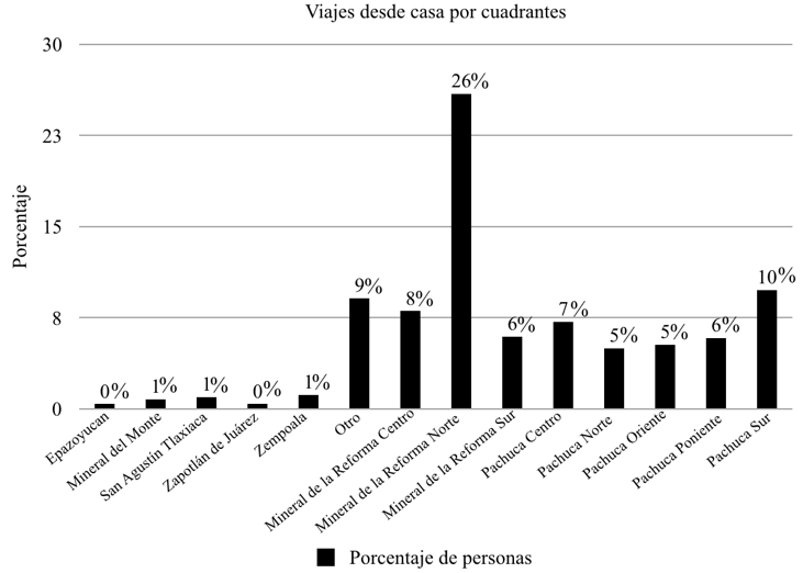 Gráfico
10: Porcentaje de viajes hacia CC-UAEH con origen desde el lugar de residencia
de los usuarios