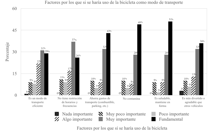 Gráfico
11: Factores por los que un usuario potencial haría uso de la bicicleta en los
viajes hacia CC-UAEH