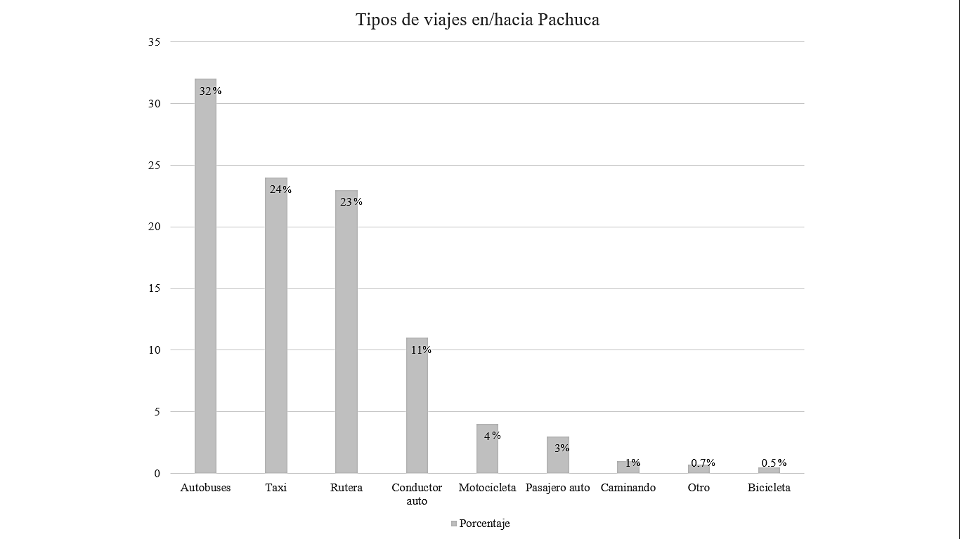 Grafico 1: Viajes dentro del Municipio de
Pachuca
