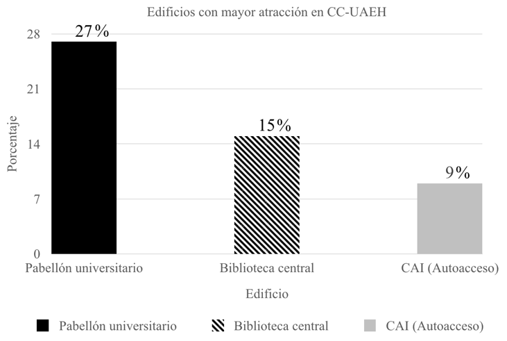 Gráfico
2: Edificio de CC-UAEH con mayor atracción de viajes 

 