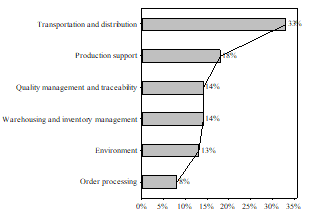 Figure
1: Contributions by logistics process.