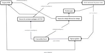 Figura 9: Estructura general de las  conexiones del sistema, implementando un modo deslizante de primer orden y un super twisting saturado.