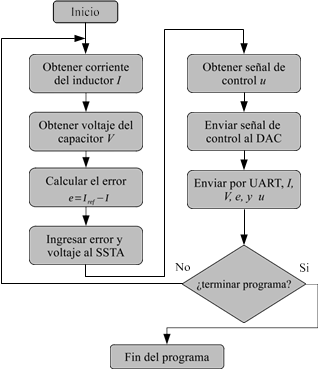Figura 12: Diagrama de flujo del algoritmo de control.