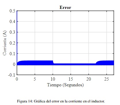 Figura 14: Gráfica del error en la corriente en el inductor.