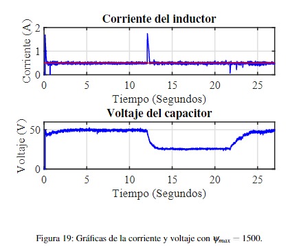 Figura 19: Gráficas de la  corriente y voltaje con ψmax = 1500.