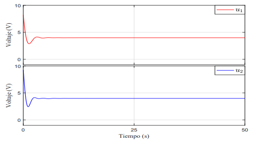 Señal de control u1 y u2.