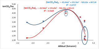 Figura 8. Correlación de
aportes de CO2 a la atmósfera con dependencia de la altitud y de ser
una RS diurna o nocturna