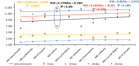 Figura 3 a. RS Diurna en el
tiempo (días) y por altitudes (kmsnm)