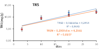 Figura 4. Tasas de respiración
del suelo Diurna (TRSD) y nocturna (TRSN)