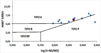Figura 5. Clasificación de AH de
los suelos en estudio, según espectro de absorción (de acuerdo con Pérez et al., 2018). Punto negro representa el
promedio para todos los suelos evaluados