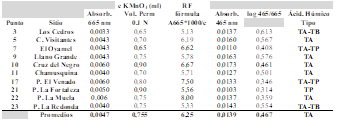 abla 3. Clasificación de los AH
para las unidades de suelos analizadas