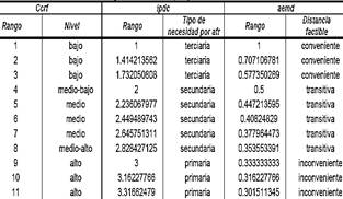 Tabla 6:Rangos de losCcrf. del Ipdc y de la Aemd