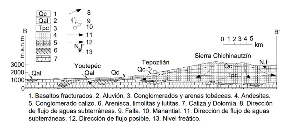 Figura 1: Sección geológica esquemática.