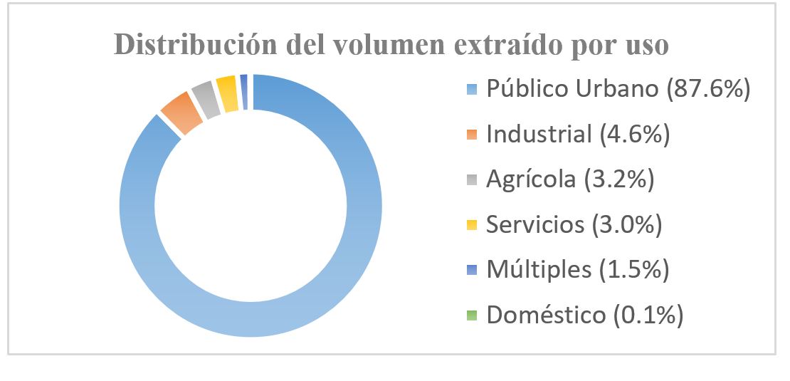 Figura 3:
Distribución del volumen extraído según su uso. Fuente REPDA, 2010