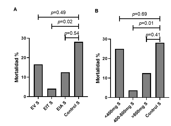 Figura 4: Mortalidad del
grupo Tocilizumab severa tras la estratificación. 

 
