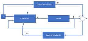 Esquema
de control adaptable por modelo de referencia
