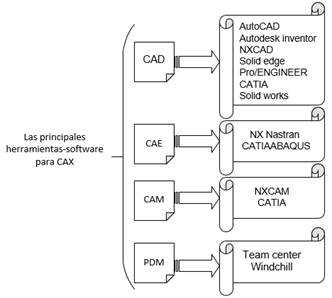 Fig.1 Cuadro sinóptico sobre las herramientas y
    software de las CAX.