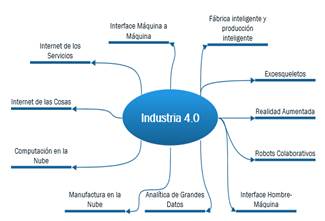Fig.2 Aplicaciones de la Industria 4.0