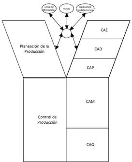Fig.3 Modelo Y para la Manufactura Integrada
por Computadora, Mejor conocida como CIM, por sus siglas en inglés (Computer
Integrated Manufacturing)