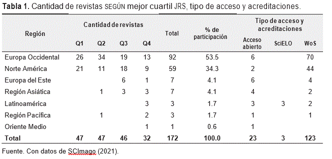 Cantidad de revistas Según mejor cuartil JRS, tipo de acceso y acreditaciones.