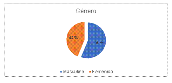 Género.