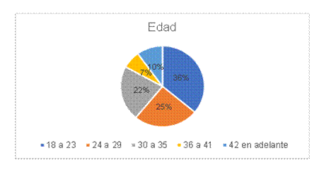 Edad.

 