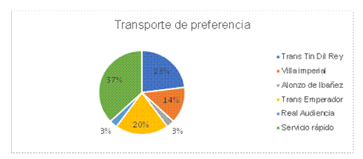 Empresas de transporte de su preferencia
(Potosí- Sucre).