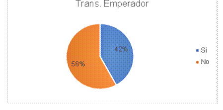 Uso del servicio transporte Emperador.