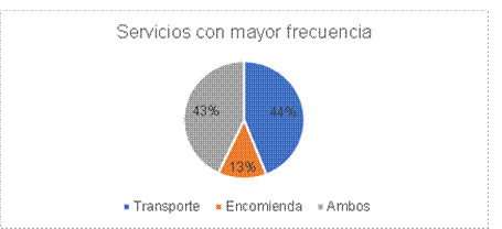 Servicios con mayor frecuencia.