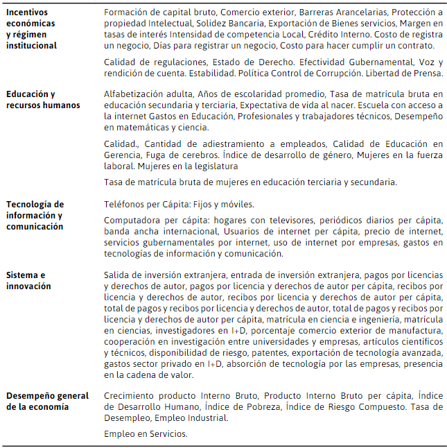 Representa las variables expuestas por el Banco Mundial respecto a la economía
del conocimiento. (Informe Banco Central de Venezuela, 2015)