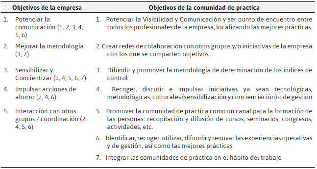 
Alineación de los objetivos de la comunidad con los objetivos de la empresa